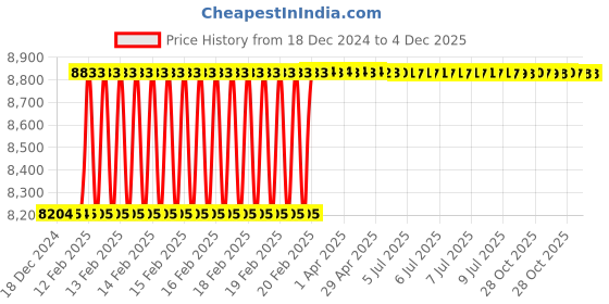 moglix.com Totem 1 inch HSS-E TIALN Silver Cut Tap, FAB0206630 totem Price History Graph from 18 Dec 2024 to 4 Dec 2025