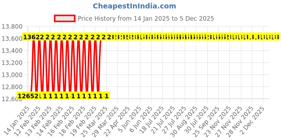 moglix.com Totem 1 inch HSS-E TICN Silver Cut Tap, FAB0205557 totem Price History Graph from 14 Jan 2025 to 5 Dec 2025