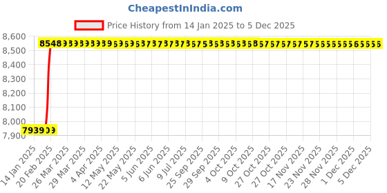 moglix.com Totem 1 inch HSS-E TIN Silver Cut Tap, FAB0204477 totem Price History Graph from 14 Jan 2025 to 3 Dec 2025
