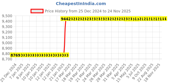 moglix.com Totem 1 inch HSS-E Uncoated Silver Cut Tap, FAB0206611 totem Price History Graph from 25 Dec 2024 to 23 Nov 2025