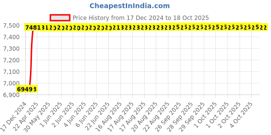 moglix.com Totem 1 inch HSS UNF Spiral Point Short Machine Tap totem Price History Graph from 17 Dec 2024 to 18 Oct 2025