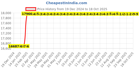 moglix.com Totem 1 inch Straight Flute BSPT Thread Hand Tap totem Price History Graph from 19 Dec 2024 to 18 Oct 2025