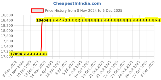 moglix.com Totem 1 inch Straight Flute NPT Thread Hand Tap totem Price History Graph from 8 Nov 2024 to 4 Dec 2025