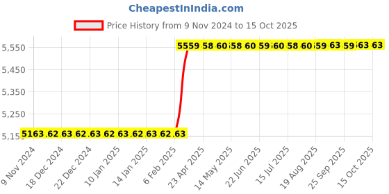 moglix.com Totem 1 inch UNF HSS Spiral Point Hand Tap totem Price History Graph from 9 Nov 2024 to 15 Oct 2025