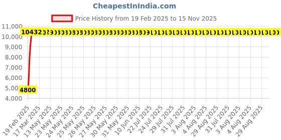 moglix.com Totem 10.1mm 2TDSR 5X Length Solid Carbide Drill, FBJ0501196, Overall Length: 120 mm, Shank Diameter: 12 mm totem Price History Graph from 19 Feb 2025 to 15 Nov 2025