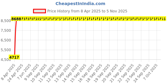 moglix.com Totem 10.1mm F224A 5X Regular Length Solid Carbide Jobber Drill, FBJ0500144, Overall Length: 133 mm, Shank Diameter: 10.1 mm totem Price History Graph from 8 Apr 2025 to 5 Nov 2025