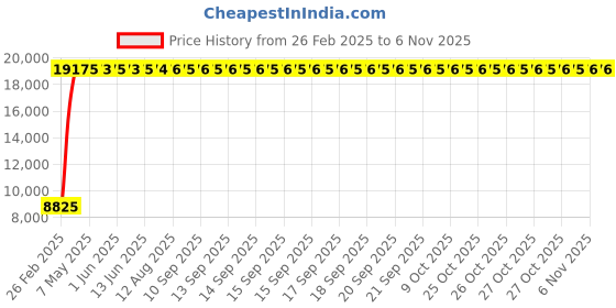 moglix.com Totem 10.2mm 2TDCL 7X Long Length Solid Carbide Drill with Coolant Feed, FBJ0501424, Overall Length: 149 mm, Shank Diameter: 12 mm totem Price History Graph from 26 Feb 2025 to 3 Nov 2025