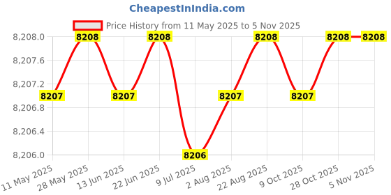 moglix.com Totem 10.2mm F224 5X Regular Length Solid Carbide Jobber Drill, FBJ0500145, Overall Length: 133 mm, Shank Diameter: 10.2 mm totem Price History Graph from 11 May 2025 to 5 Nov 2025