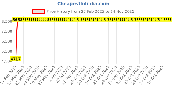 moglix.com Totem 10.2mm F224A 5X Regular Length Solid Carbide Jobber Drill, FBJ0500146, Overall Length: 133 mm, Shank Diameter: 10.2 mm totem Price History Graph from 27 Feb 2025 to 13 Nov 2025