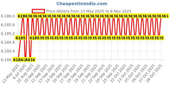 moglix.com Totem 10.2mm F226A 3X Stub Length Solid Carbide Jobber Drill, FBJ0500358, Overall Length: 89 mm, Shank Diameter: 10.2 mm totem Price History Graph from 13 May 2025 to 6 Nov 2025