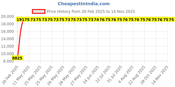 moglix.com Totem 10.3mm 2TDCL 7X Long Length Solid Carbide Drill with Coolant Feed, FBJ0501425, Overall Length: 149 mm, Shank Diameter: 12 mm totem Price History Graph from 26 Feb 2025 to 13 Nov 2025