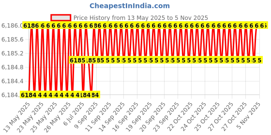 moglix.com Totem 10.4mm F226A 3X Stub Length Solid Carbide Jobber Drill, FBJ0500362, Overall Length: 89 mm, Shank Diameter: 10.4 mm totem Price History Graph from 13 May 2025 to 5 Nov 2025