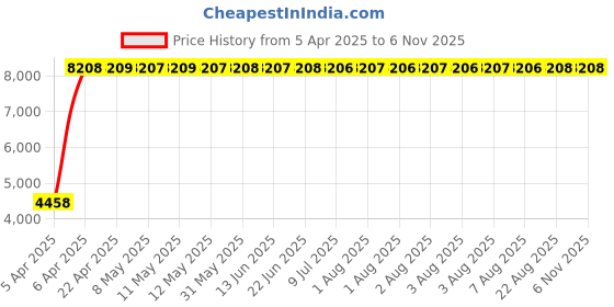 moglix.com Totem 10.5mm F224 5X Regular Length Solid Carbide Jobber Drill, FBJ0500151, Overall Length: 133 mm, Shank Diameter: 10.5 mm totem Price History Graph from 5 Apr 2025 to 6 Nov 2025