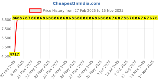 moglix.com Totem 10.5mm F224A 5X Regular Length Solid Carbide Jobber Drill, FBJ0500152, Overall Length: 133 mm, Shank Diameter: 10.5 mm totem Price History Graph from 27 Feb 2025 to 15 Nov 2025