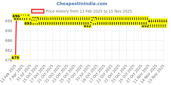 moglix.com Totem 1.05mm Uncoated Standard Solid Carbide Jobber Drill, Flute Length: 12 mm totem Price History Graph from 13 Feb 2025 to 15 Nov 2025