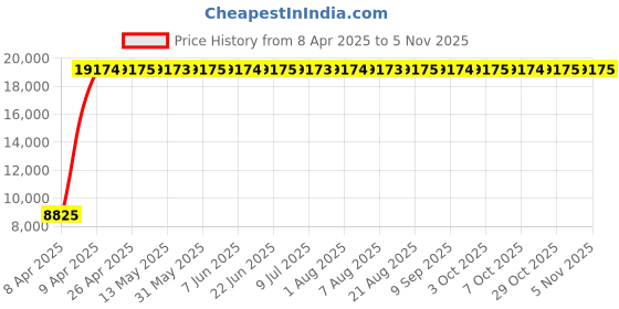 moglix.com Totem 10.6mm 2TDCL 7X Long Length Solid Carbide Drill with Coolant Feed, FBJ0501428, Overall Length: 149 mm, Shank Diameter: 12 mm totem Price History Graph from 8 Apr 2025 to 5 Nov 2025