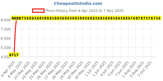 moglix.com Totem 10.6mm F224A 5X Regular Length Solid Carbide Jobber Drill, FBJ0500154, Overall Length: 142 mm, Shank Diameter: 10.6 mm totem Price History Graph from 6 Apr 2025 to 6 Nov 2025