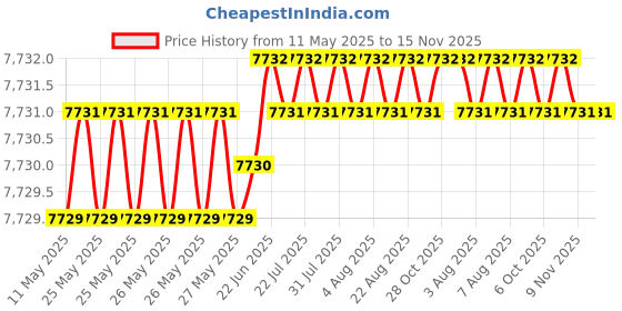 moglix.com Totem 10.7mm 2TDSS 3X Stub Length Solid Carbide Drill, FBJ0501083, Overall Length: 101 mm, Shank Diameter: 12 mm totem Price History Graph from 11 May 2025 to 15 Nov 2025