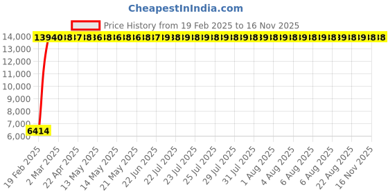 moglix.com Totem 10.8mm 2TDCS 3X Stub Length Solid Carbide Drill with Coolant Feed, FBJ0502570, Overall Length: 102 mm, Shank Diameter: 12 mm totem Price History Graph from 19 Feb 2025 to 15 Nov 2025