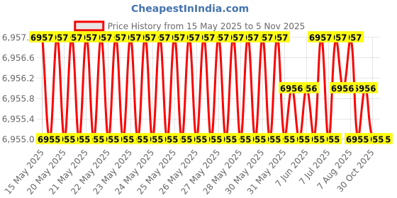 moglix.com Totem 10.8mm F226A 3X Stub Length Solid Carbide Jobber Drill, FBJ0500370, Overall Length: 95 mm, Shank Diameter: 10.8 mm totem Price History Graph from 15 May 2025 to 5 Nov 2025