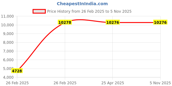 moglix.com Totem 10mm 2TDCR 5X Regular Length Solid Carbide Drill with Coolant Feed, FBJ0501303, Overall Length: 103 mm, Shank Diameter: 10 mm totem Price History Graph from 26 Feb 2025 to 5 Nov 2025