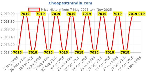 moglix.com Totem 10mm F224 5X Regular Length Solid Carbide Jobber Drill, FBJ0500141, Overall Length: 133 mm, Shank Diameter: 10 mm totem Price History Graph from 7 May 2025 to 4 Nov 2025