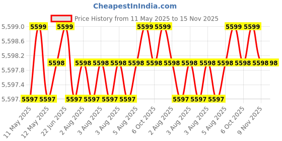moglix.com Totem 10mm F226A 3X Stub Length Solid Carbide Jobber Drill, FBJ0500354, Overall Length: 89 mm, Shank Diameter: 10 mm totem Price History Graph from 11 May 2025 to 15 Nov 2025