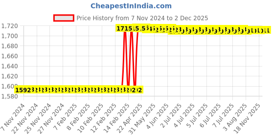 moglix.com Totem 10x1.25mm TiN Gold HSS Spiral Pointed Tap totem Price History Graph from 7 Nov 2024 to 1 Dec 2025