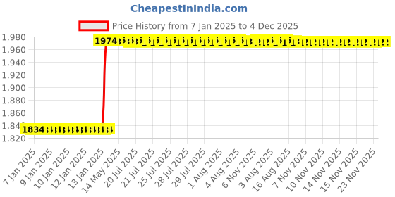 moglix.com Totem 10x1.5mm Metric Series Carbon Steel Hand Tap totem Price History Graph from 7 Jan 2025 to 3 Dec 2025