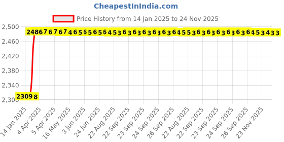 moglix.com Totem 10x1.5mm TiN Gold HSS Type A Straight Fluted Tap totem Price History Graph from 14 Jan 2025 to 24 Nov 2025