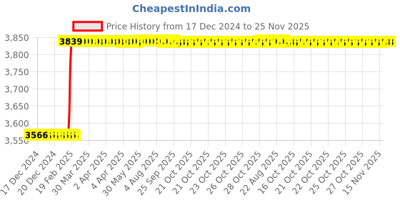 moglix.com Totem 10x40x89x10mm 4 Flute Centre Cutting TiAlN Coated Carbide End Mill, FBK0500771 totem Price History Graph from 17 Dec 2024 to 24 Nov 2025