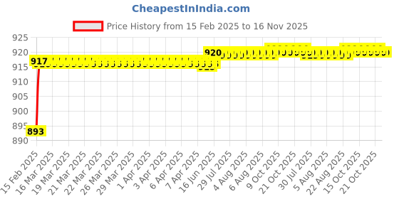 moglix.com Totem 1.10mm Coated Standard Solid Carbide Jobber Drill, Flute Length: 14 mm totem Price History Graph from 15 Feb 2025 to 16 Nov 2025