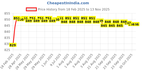 moglix.com Totem 1.10mm Coated Stub Solid Carbide Jobber Drill, Flute Length: 7 mm totem Price History Graph from 18 Feb 2025 to 12 Nov 2025