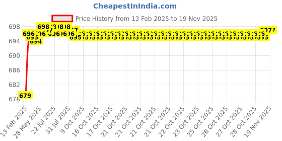 moglix.com Totem 1.10mm Uncoated Standard Solid Carbide Jobber Drill, Flute Length: 14 mm totem Price History Graph from 13 Feb 2025 to 16 Nov 2025