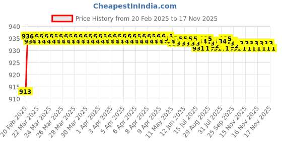moglix.com Totem 11/16 inch 1.48mm UNC HSS Die Nut totem Price History Graph from 20 Feb 2025 to 17 Nov 2025
