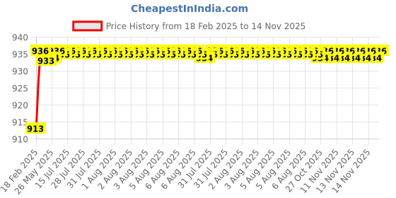 moglix.com Totem 11/16 inch 1.48mm UNF HSS Die Nut totem Price History Graph from 18 Feb 2025 to 14 Nov 2025