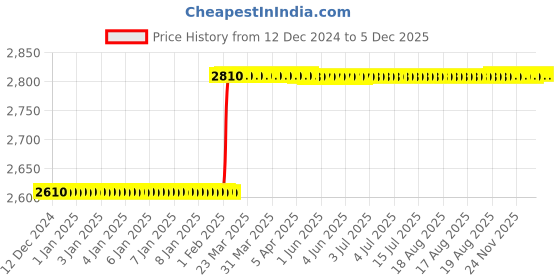 moglix.com Totem 11/16 inch Hand Tap, Pitch: 11 mm totem Price History Graph from 12 Dec 2024 to 5 Dec 2025