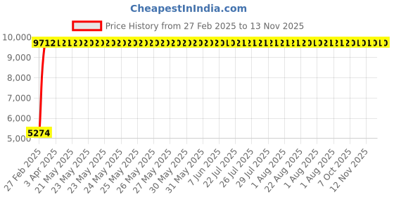 moglix.com Totem 11.1mm F224A 5X Regular Length Solid Carbide Jobber Drill, FBJ0500164, Overall Length: 142 mm, Shank Diameter: 11.1 mm totem Price History Graph from 27 Feb 2025 to 13 Nov 2025