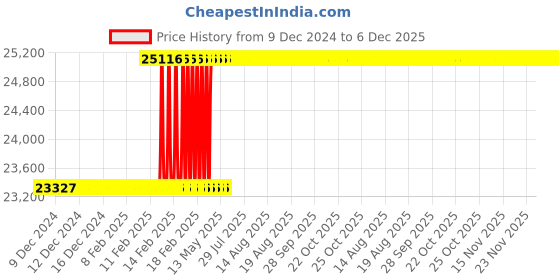 moglix.com Totem 1.1/2 inch BSP Straight Flute HSS Hand Tap totem Price History Graph from 9 Dec 2024 to 6 Dec 2025