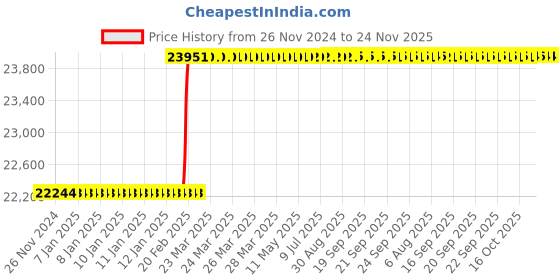 moglix.com Totem 1.1/2 inch Dia Serial Form BSW Thread Hand Tap, FAA0200294 (Pack of 3) totem Price History Graph from 26 Nov 2024 to 23 Nov 2025