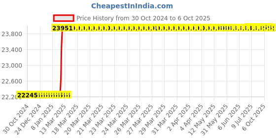 moglix.com Totem 1.1/2 inch Dia Serial Form UNC Thread Hand Tap, FAA0201208 (Pack of 3) totem Price History Graph from 30 Oct 2024 to 6 Oct 2025