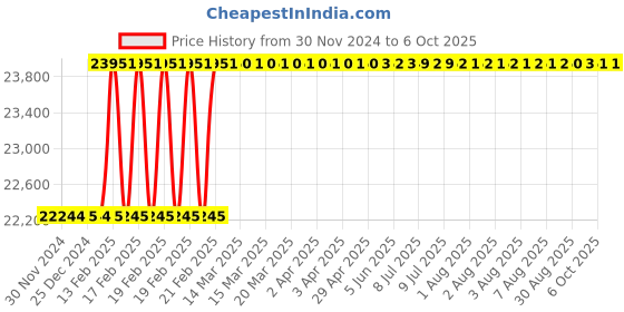 moglix.com Totem 1.1/2 inch Dia Serial Form UNF Thread Hand Tap, FAA0201637 (Pack of 3) totem Price History Graph from 30 Nov 2024 to 6 Oct 2025
