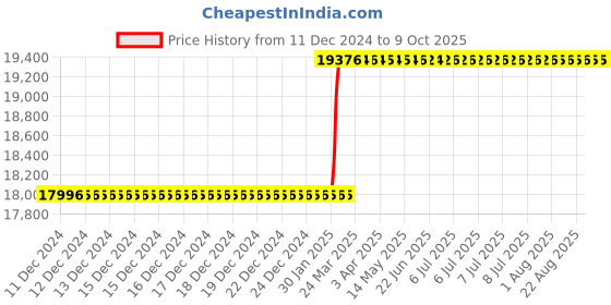 moglix.com Totem 1.1/2 inch HSS UNC TiN Gold Spiral Pointed Tap totem Price History Graph from 11 Dec 2024 to 8 Oct 2025