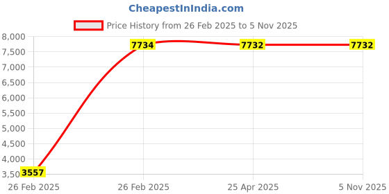 moglix.com Totem 11.2mm 2TDSS 3X Stub Length Solid Carbide Drill, FBJ0501088, Overall Length: 101 mm, Shank Diameter: 12 mm totem Price History Graph from 26 Feb 2025 to 5 Nov 2025