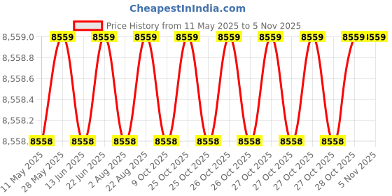 moglix.com Totem 11.3mm F224 5X Regular Length Solid Carbide Jobber Drill, FBJ0500167, Overall Length: 142 mm, Shank Diameter: 11.3 mm totem Price History Graph from 11 May 2025 to 3 Nov 2025