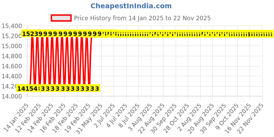 moglix.com Totem 1.1/4 inch Dia Serial Form BSF Thread Hand Tap, FAA0200482 (Pack of 3) totem Price History Graph from 14 Jan 2025 to 22 Nov 2025