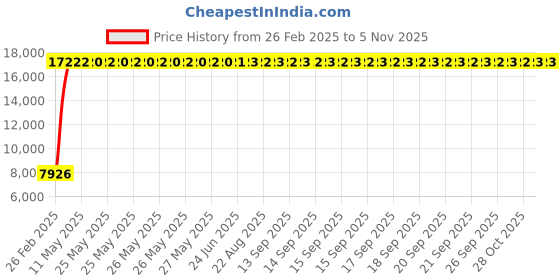 moglix.com Totem 11.4mm 2TDCR 5X Regular Length Solid Carbide Drill with Coolant Feed, FBJ0501317, Overall Length: 120 mm, Shank Diameter: 12 mm totem Price History Graph from 26 Feb 2025 to 5 Nov 2025