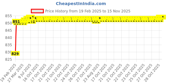 moglix.com Totem 1.15mm Coated Stub Solid Carbide Jobber Drill, Flute Length: 8 mm totem Price History Graph from 19 Feb 2025 to 15 Nov 2025