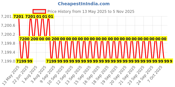 moglix.com Totem 11.5mm F226A 3X Stub Length Solid Carbide Jobber Drill, FBJ0500384, Overall Length: 95 mm, Shank Diameter: 11.5 mm totem Price History Graph from 13 May 2025 to 5 Nov 2025