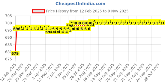 moglix.com Totem 1.15mm Uncoated Standard Solid Carbide Jobber Drill, Flute Length: 14 mm totem Price History Graph from 12 Feb 2025 to 8 Nov 2025